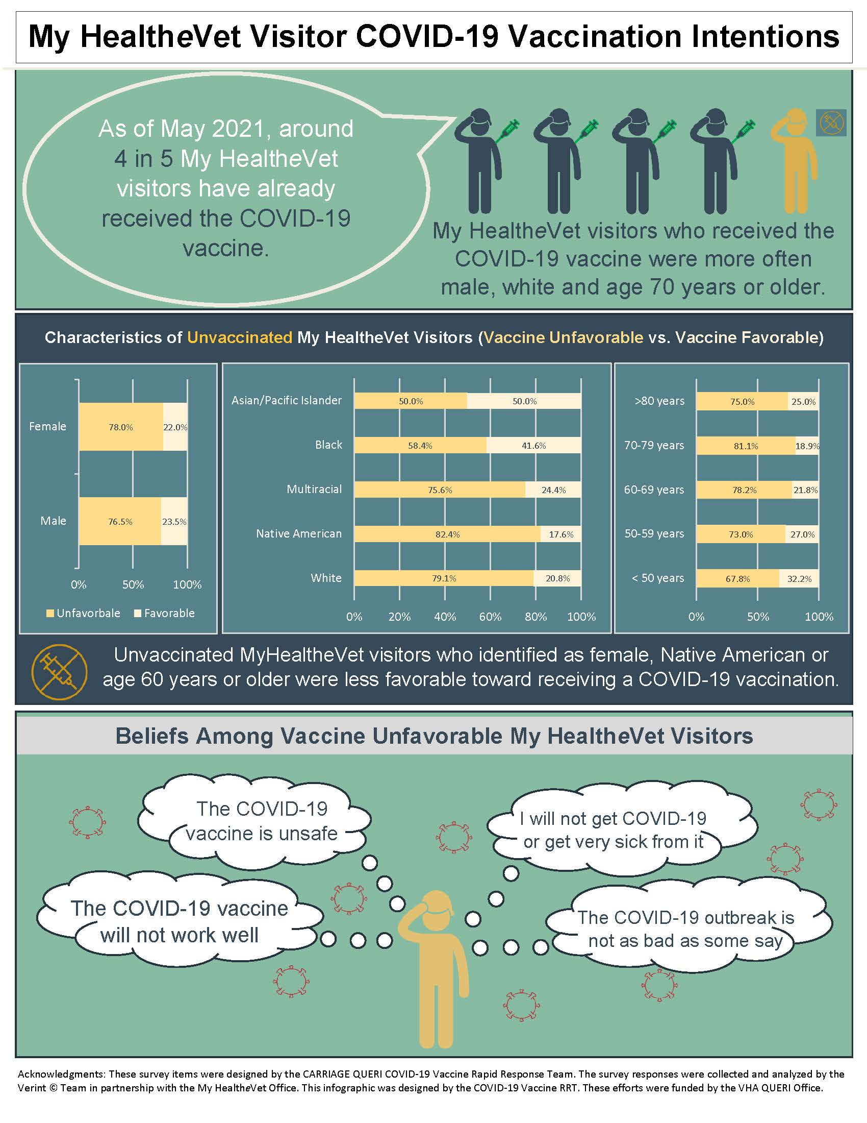 Infographic describing findings of survey conducted by the CARRIAGE QUERI COVID-19 Rapid Response Team.